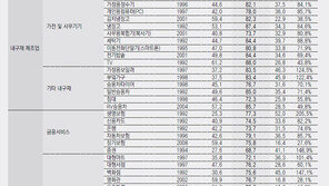 국내 대표 고객만족도 조사… 기업 질적 성장 돕는 바로미터