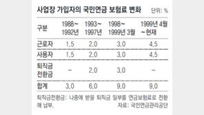 “퇴직연금 일정액, 국민연금에 넣어도 노후보장 효과”