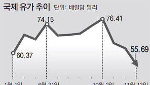 공급과잉 우려… 유가 7.1% 급락