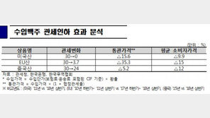 수입맥주·초콜릿, FTA로 통관가격 내렸지만 소비자가격 인하 ‘찔끔’