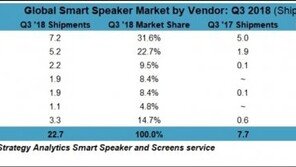 AI스피커 올해 1억대 넘나? 中 알리바바·바이두 ‘맹추격’