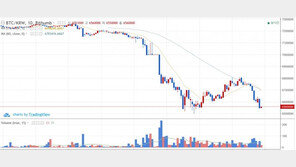 비트코인 1년만에 최저치 하락…“하드포크 불확실성 때문”
