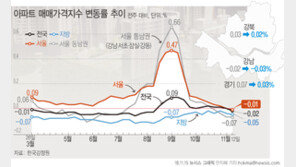 서울 아파트값 하락 전환…서대문 210주만에 내림세