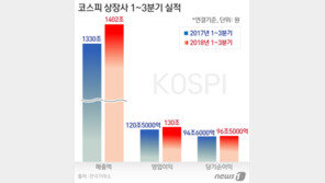 코스피 130조 ‘사상최대’ 영업익…반도체 ‘쏠림’ 심각