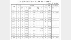 충북 지방의원 절반 이상은 ‘투 잡’…그 중 절반은 보수도 받아
