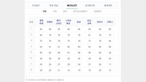 수능 작년 보다 어려웠다…국어 1등급컷, 역대 최악 수준