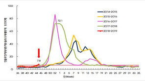 ‘독감 유행주의보’ 발령…지난 절기보다 2주 빨라졌다