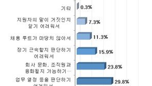 “인사담당자 74%, 신입보다 경력 채용이 더 어렵다”