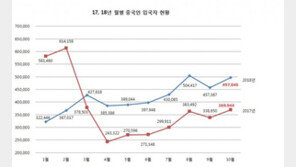 중국인 입국 50만명 육박…사드 여파 이전 수준 회복세
