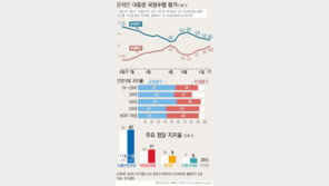 文대통령 국정지지도 52%…5주 연속 하락