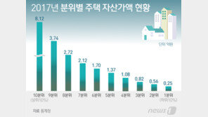 10%부자 평균 집값 8억1200만원, 하위 10%는 2500만원