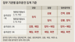 “살인행위” 공분에도… 음주운전 고위공직자 84% ‘솜방망이 징계’