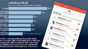 앱 통해 사전 필터링-프러포즈… “효율적 만남, 젊은세대에 어필”
