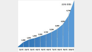 2017년 근로자 평균연봉 3475만원…상위 10%는 6746만원
