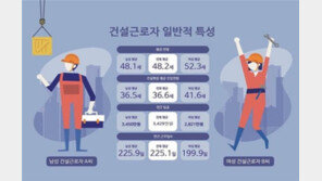 건설근로자 평균 일당 16만원…한달 20.3일 일한다