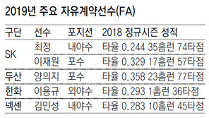 막 오른 FA시장… ‘큰 지갑’ 열릴까