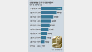 근로자 평균 연봉 3475만원… 44만명은 1억이상