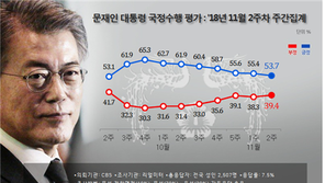 文대통령 지지율 53.7%…7주째 하락 ‘50% 초중반대’