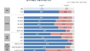 원자력학회 “국민 10명 중 7명, 원전 비중 유지·확대 지지”