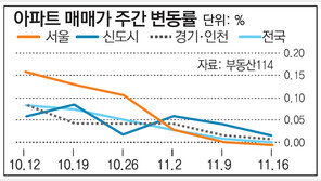 [매매시황]재건축 단지 몰린 서울 송파-강동 하락세 뚜렷