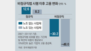 “비정규직법 이후 전체고용 줄고 용역-도급 늘어”