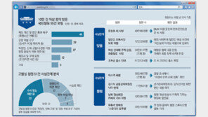 靑국민청원 절반이 ‘고발-처벌요구’… 그중 14%는 팩트 오류