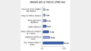직장인 46.6%, “취업 후 적성 안 맞아 조기퇴사 경험”