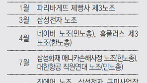 문재인 정부 들어 勢 키우는 노조