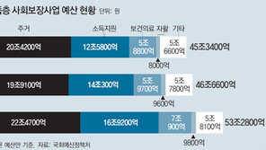 “저소득층 복지예산 느는데 소득격차 심화… ‘새는 구멍’ 막아야”