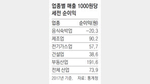“작년 호텔-식당, 1만원어치 팔면 203원 손해”