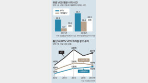시청까지 34초… 유료VOD 짜증나는 광고 더 길어졌다