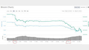 포브스 “비트코인 3000달러까지 떨어질 가능성 커”