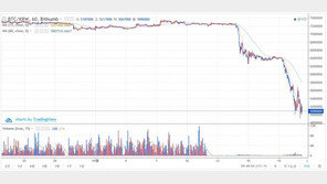 ‘날개 없는’ 가상통화 세 번째 하락…일주일 새 67조원 증발