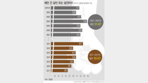 애인 간 살인·폭력, 최근 급증?…10년 전 더 많았다