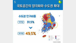 인구 불균형시대 개막…수도권 무한확장 지속