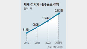 “2년뒤 결전” 韓-中 배터리 공장 신증설