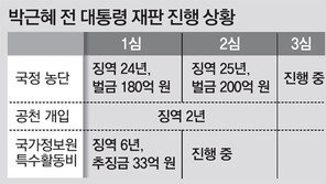 ‘공천 개입’ 박근혜 2심서도 징역 2년… 총형량 33년