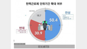 리얼미터 “탄력근로제 단위기간 확대, 찬성 50.4%”