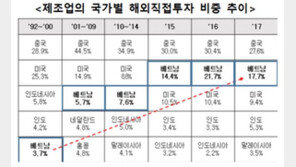 “중국보다 베트남”…韓제조업 해외투자 중심축 바뀐다