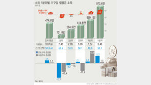 상·하위 소득 격차, 더 벌어졌다…금융위기 때보다 나빠진 양극화 지표