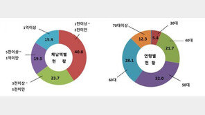 오정현·김우중 등 서울 고액체납자 1554명 공개