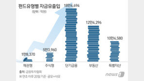 “믿을 건 부동산밖에”…부동산펀드에 올해 12조 몰려