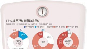 국민 10명중 6명 “난 살찐편”…“먹방,비만유발 조장”