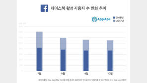 [앱 속 세상] MAU 변화로 살펴본 '페이스북 엑소더스'