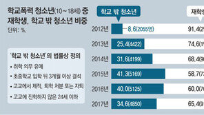 고삐 풀린 ‘학교 밖 폭력’… 잔혹해지고 5년새 2.5배로