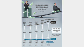 저소득층, 고용재난 직격탄… 상위 소득 8.8% 늘때 하위 7% 줄어