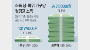 ‘-23%’ 빈곤층만 죽어난다