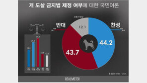 개 식용 찬성 많더니…개 도살 금지법 찬성 vs 반대 ‘박빙’
