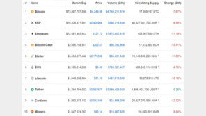 암호화폐 다시 급락반전, 비트코인 500만원 깨져