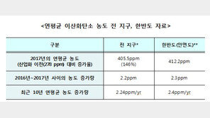 전세계 이산화탄소 농도 사상 최고…한국은 평균보다 6.7ppm↑